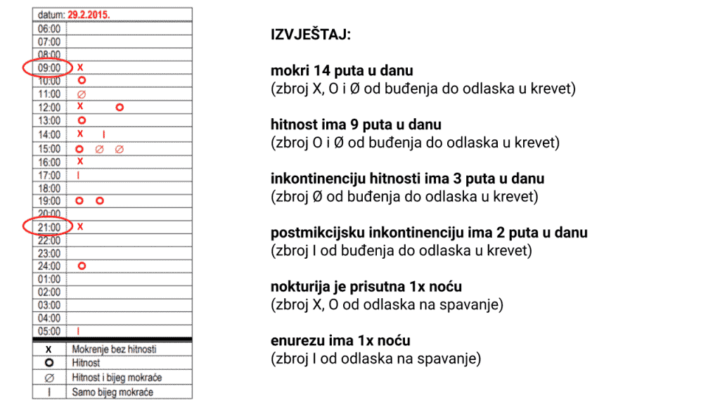 dnevnik kontinencije praktični primjer