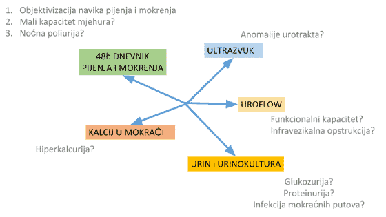 noćno mokrenje pretrage