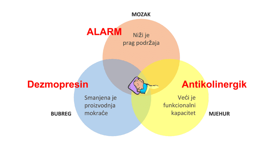 liječenje noćnog mokrenja