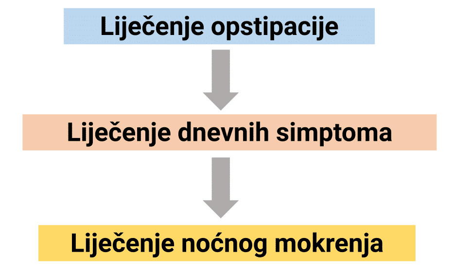 piramida liječenja noćnog mokrenja enureza